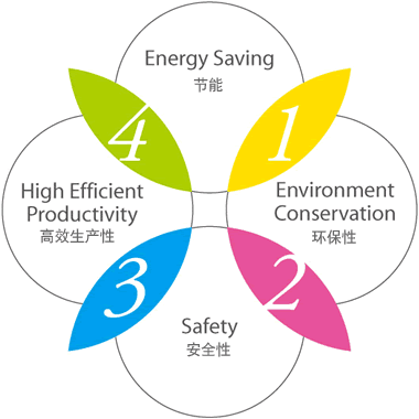 1. 节能 | 2.环保性 | 3. 安全性 | 4. 高效生产性
